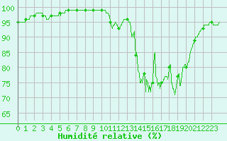 Courbe de l'humidit relative pour Civray (86)