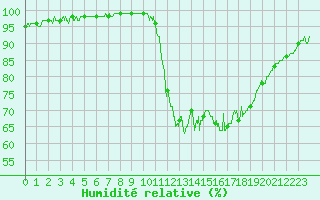 Courbe de l'humidit relative pour Lannion (22)