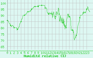 Courbe de l'humidit relative pour Saint-Sauveur-Camprieu (30)