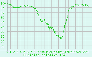 Courbe de l'humidit relative pour Rioz (70)