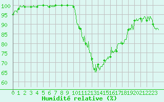Courbe de l'humidit relative pour Pontoise - Cormeilles (95)