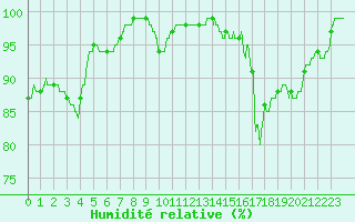 Courbe de l'humidit relative pour Langres (52) 