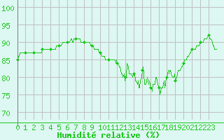 Courbe de l'humidit relative pour Ploumanac'h (22)