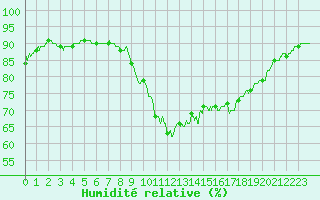 Courbe de l'humidit relative pour Pointe de Socoa (64)