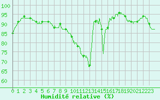 Courbe de l'humidit relative pour Paris - Montsouris (75)
