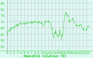 Courbe de l'humidit relative pour Solenzara - Base arienne (2B)