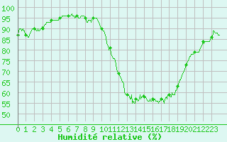 Courbe de l'humidit relative pour Laval (53)