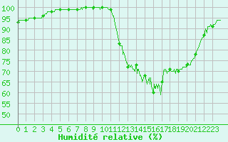 Courbe de l'humidit relative pour Brest (29)