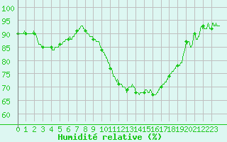 Courbe de l'humidit relative pour Romorantin (41)