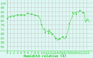 Courbe de l'humidit relative pour Perpignan (66)