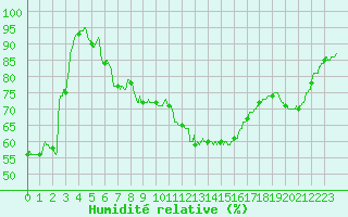 Courbe de l'humidit relative pour Carpentras (84)