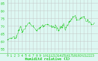 Courbe de l'humidit relative pour Cap Bar (66)
