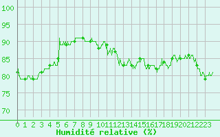 Courbe de l'humidit relative pour Montpellier (34)