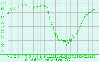 Courbe de l'humidit relative pour Grez-en-Boure (53)