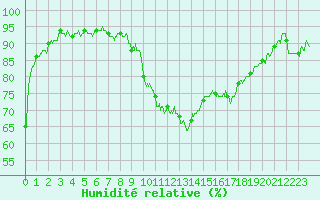 Courbe de l'humidit relative pour Saint-Dizier (52)