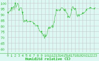 Courbe de l'humidit relative pour Tendu (36)