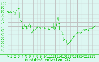 Courbe de l'humidit relative pour Reims-Prunay (51)