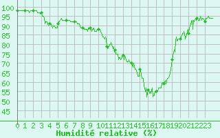 Courbe de l'humidit relative pour Grenoble/St-Etienne-St-Geoirs (38)
