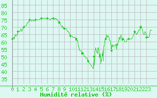 Courbe de l'humidit relative pour Ile de Groix (56)