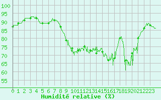 Courbe de l'humidit relative pour Biarritz (64)
