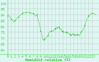 Courbe de l'humidit relative pour Pointe de Socoa (64)