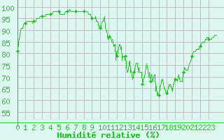Courbe de l'humidit relative pour Limoges (87)