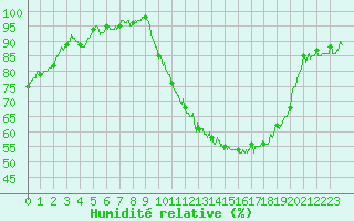 Courbe de l'humidit relative pour Nantes (44)