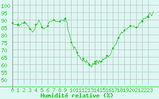 Courbe de l'humidit relative pour Angers-Beaucouz (49)