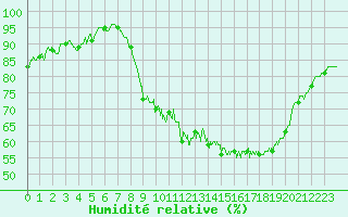 Courbe de l'humidit relative pour Cazaux (33)