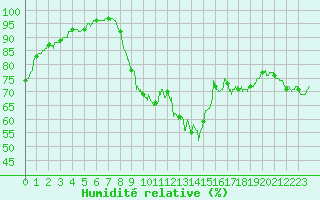 Courbe de l'humidit relative pour Avord (18)