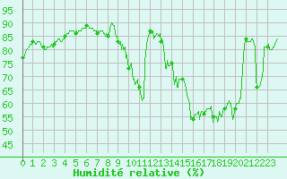 Courbe de l'humidit relative pour Cognac (16)