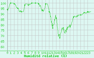 Courbe de l'humidit relative pour Mont-Saint-Vincent (71)