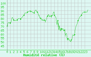 Courbe de l'humidit relative pour Cornus (12)