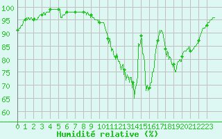 Courbe de l'humidit relative pour Choue (41)