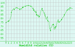 Courbe de l'humidit relative pour Nevers (58)