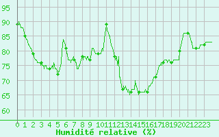 Courbe de l'humidit relative pour Paris - Montsouris (75)