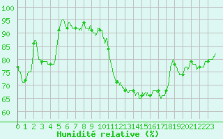 Courbe de l'humidit relative pour Chartres (28)