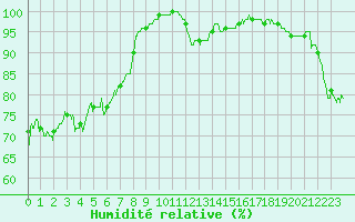 Courbe de l'humidit relative pour Ouessant (29)
