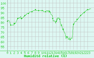Courbe de l'humidit relative pour Cambrai / Epinoy (62)