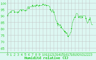 Courbe de l'humidit relative pour Lille (59)