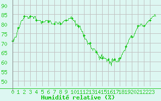 Courbe de l'humidit relative pour Nantes (44)