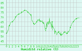 Courbe de l'humidit relative pour Cap de la Hve (76)