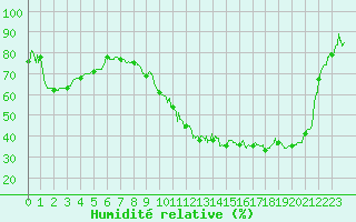 Courbe de l'humidit relative pour Romorantin (41)