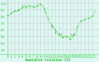 Courbe de l'humidit relative pour Niort (79)