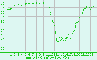 Courbe de l'humidit relative pour Saint-Quentin (02)