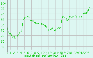 Courbe de l'humidit relative pour Lyon - Bron (69)