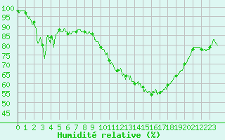 Courbe de l'humidit relative pour Lyon - Saint-Exupry (69)