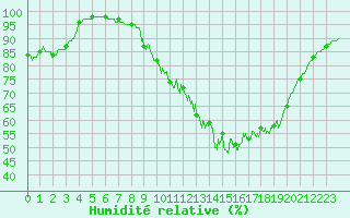 Courbe de l'humidit relative pour Laval (53)