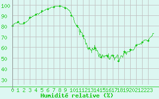 Courbe de l'humidit relative pour Villacoublay (78)