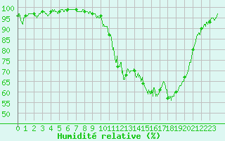 Courbe de l'humidit relative pour Guret Saint-Laurent (23)